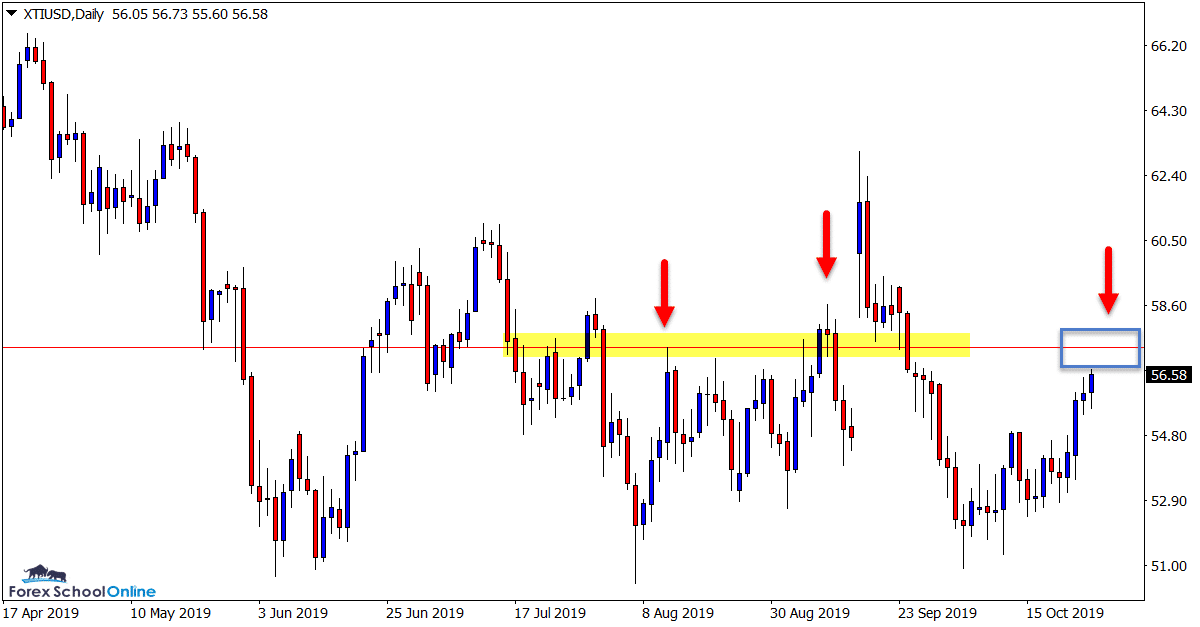 XTIUSD Daily