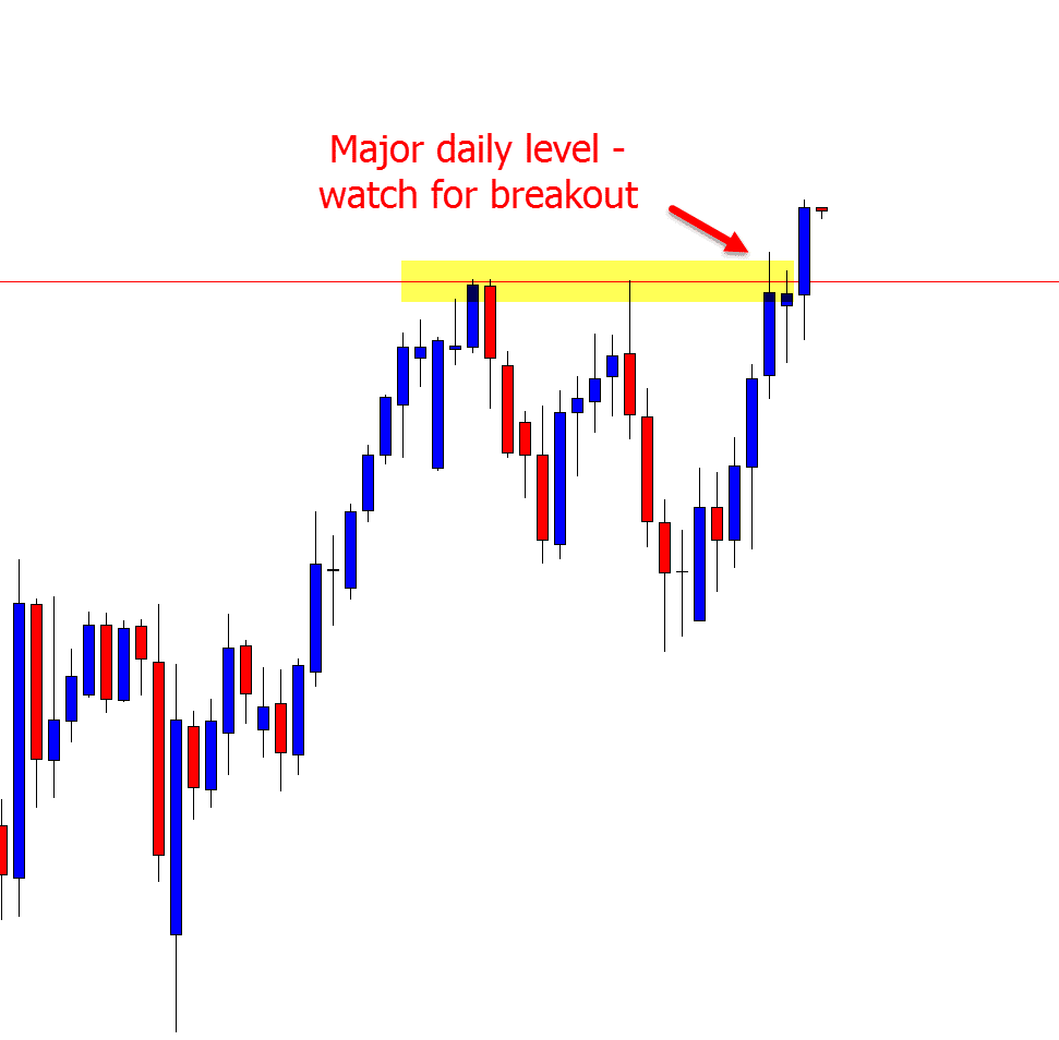 daily chart breakout