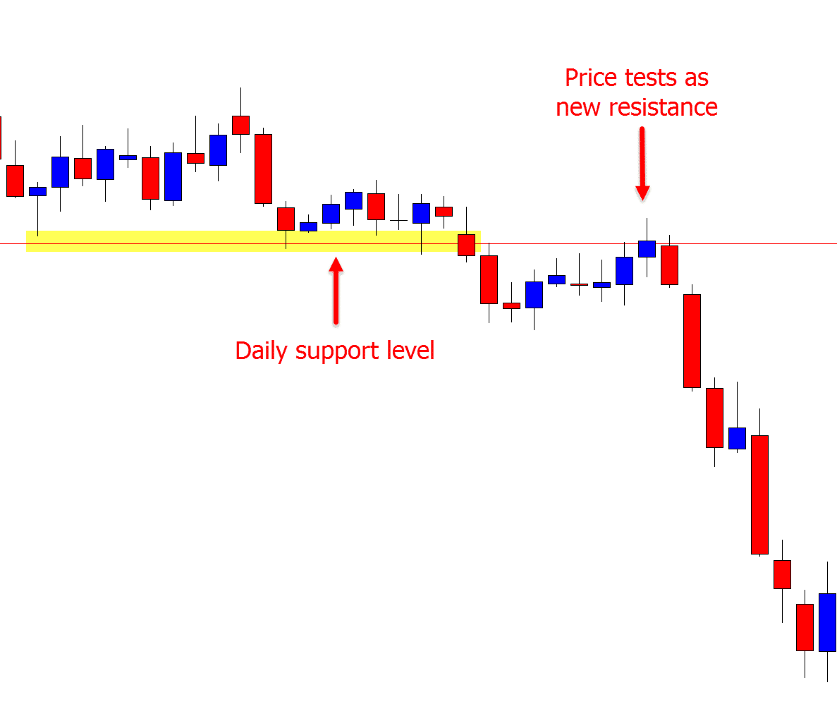 daily support and resistance