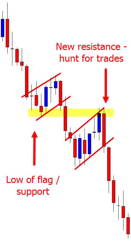 find trades pennant pattern