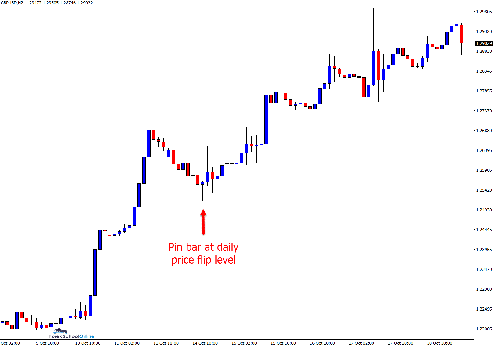 gbpusd 2 hour