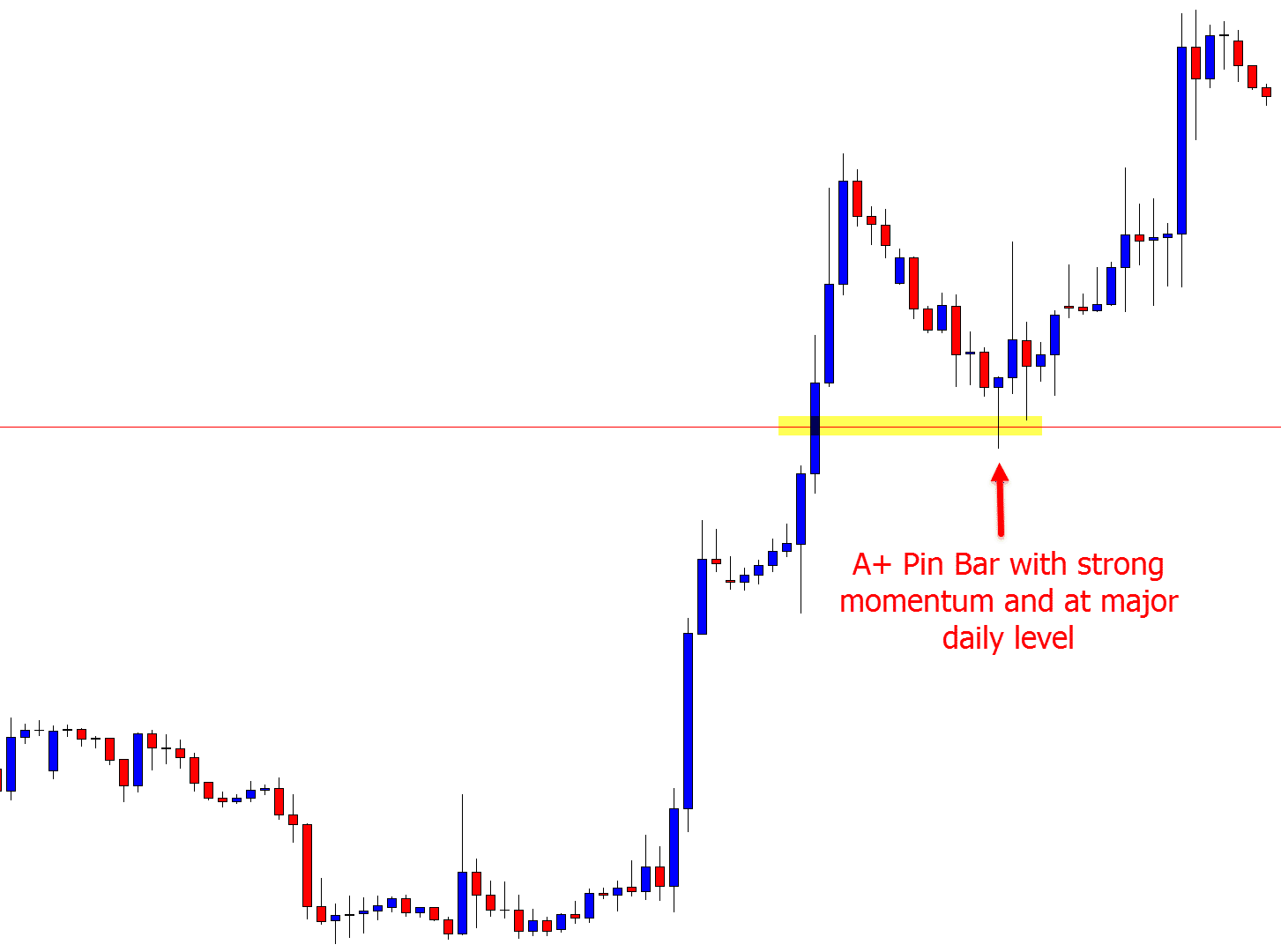 high probability pin bar