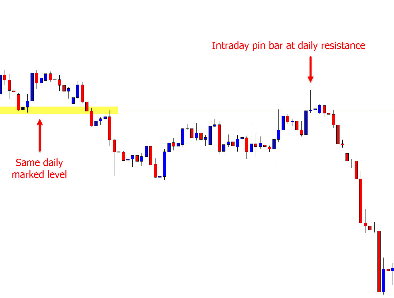 intraday pin bar