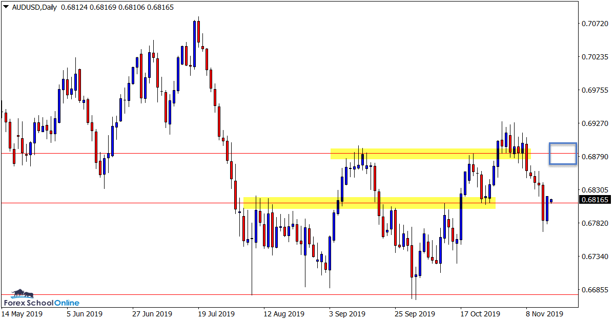 AUDUSD Daily