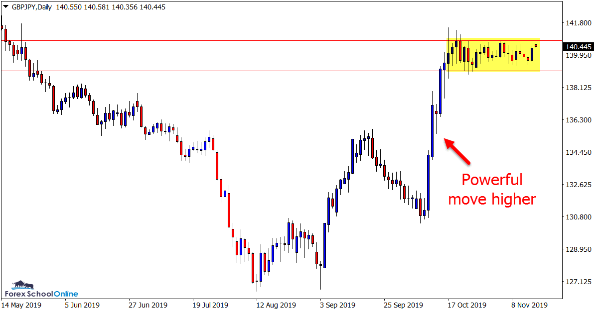 GBPJPY Daily