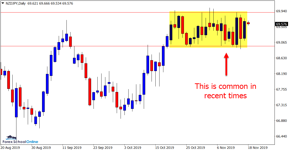 NZDJPY Daily