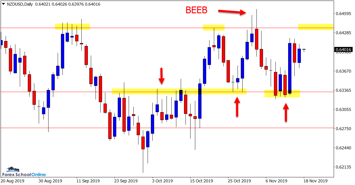 NZDUSD Daily