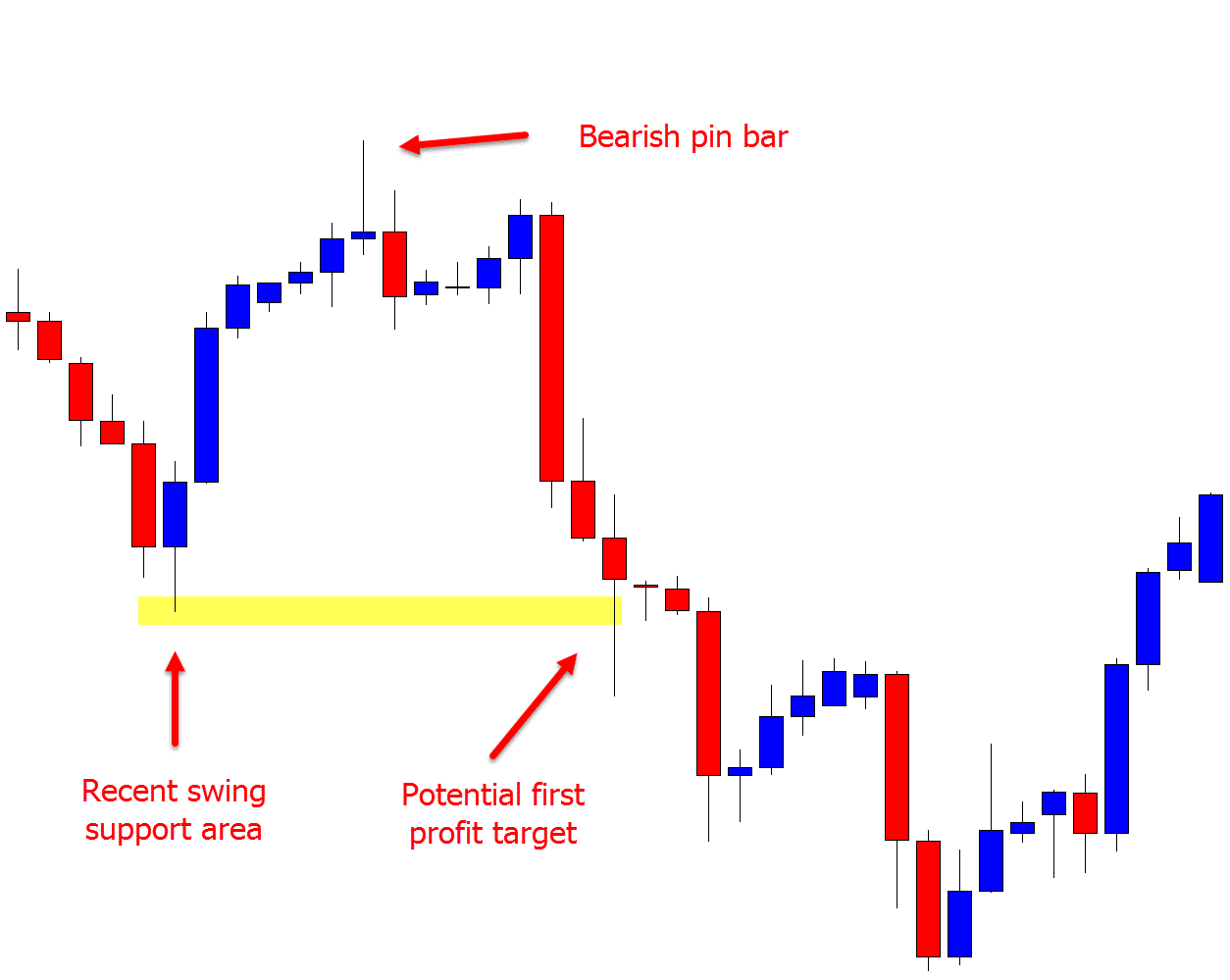 Using price action for trail stop loss 1