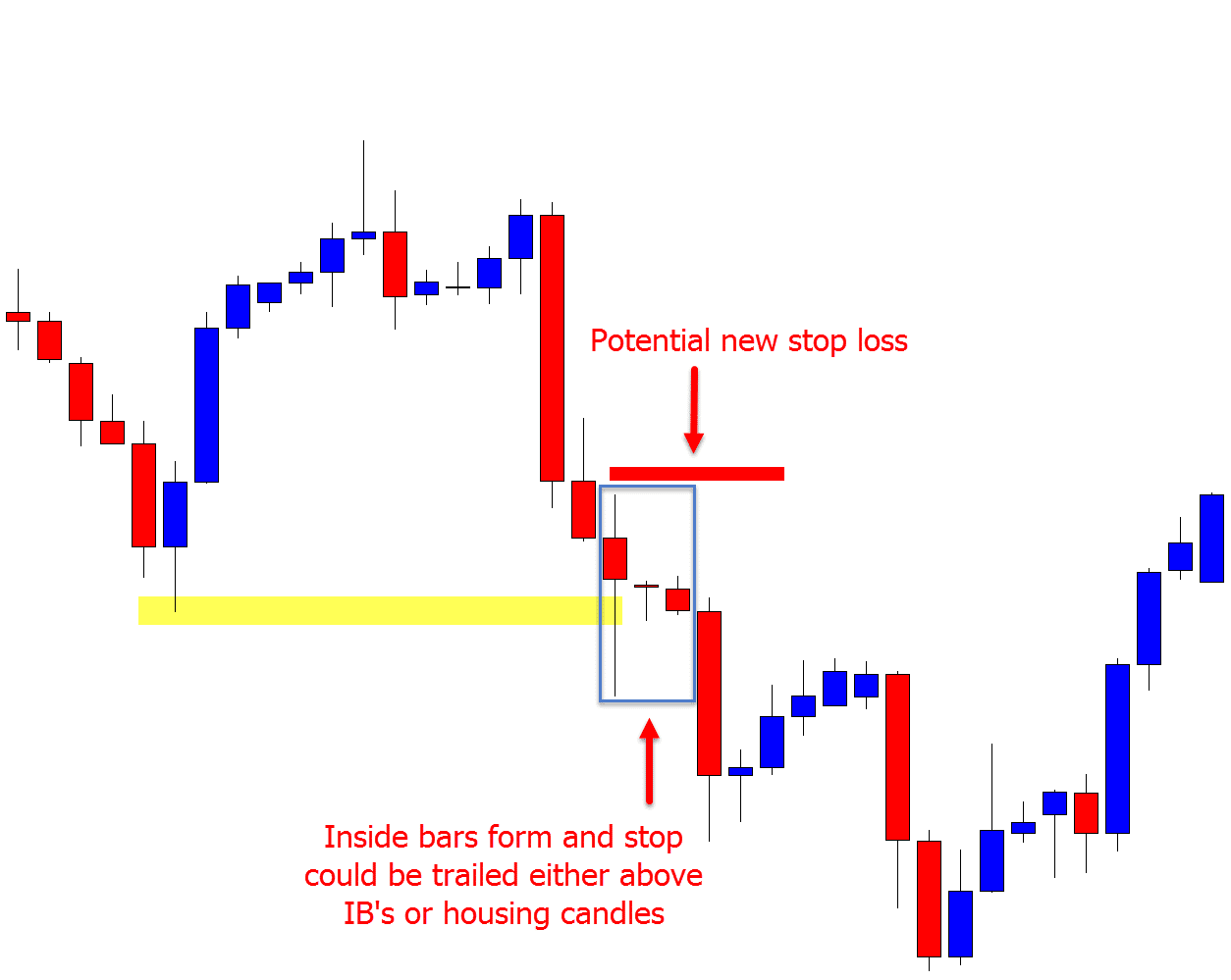 Using price action for trail stop loss 2