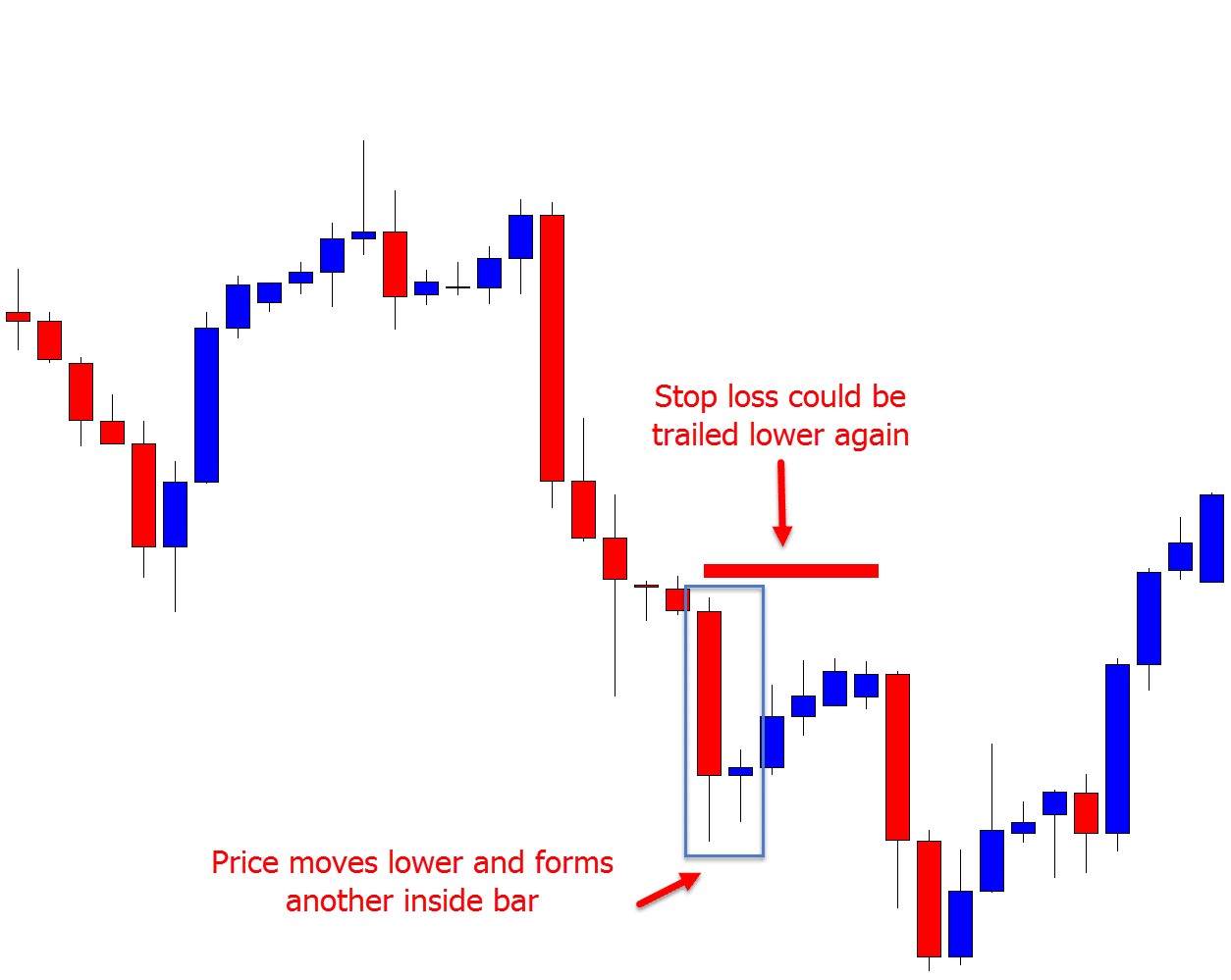 Using price action for trail stop loss 3