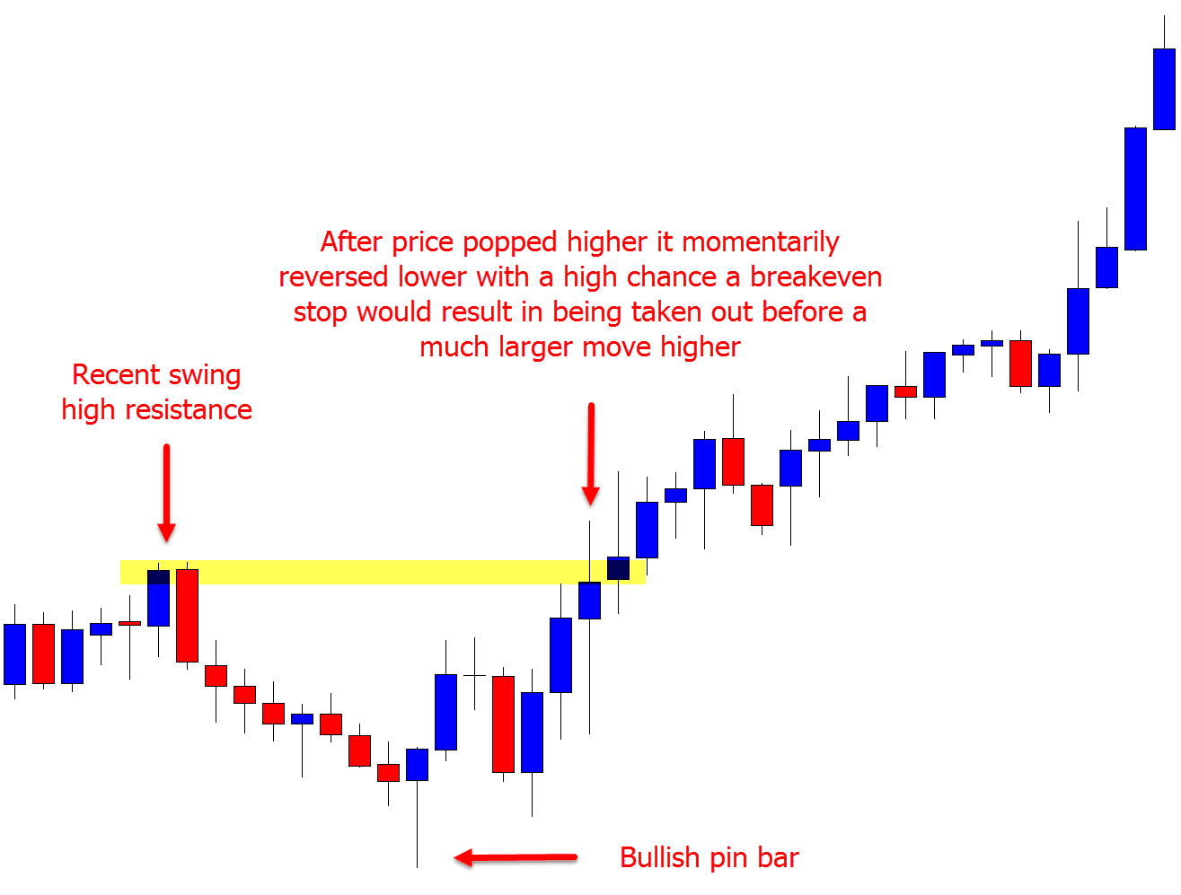 disadvantages breakeven stop