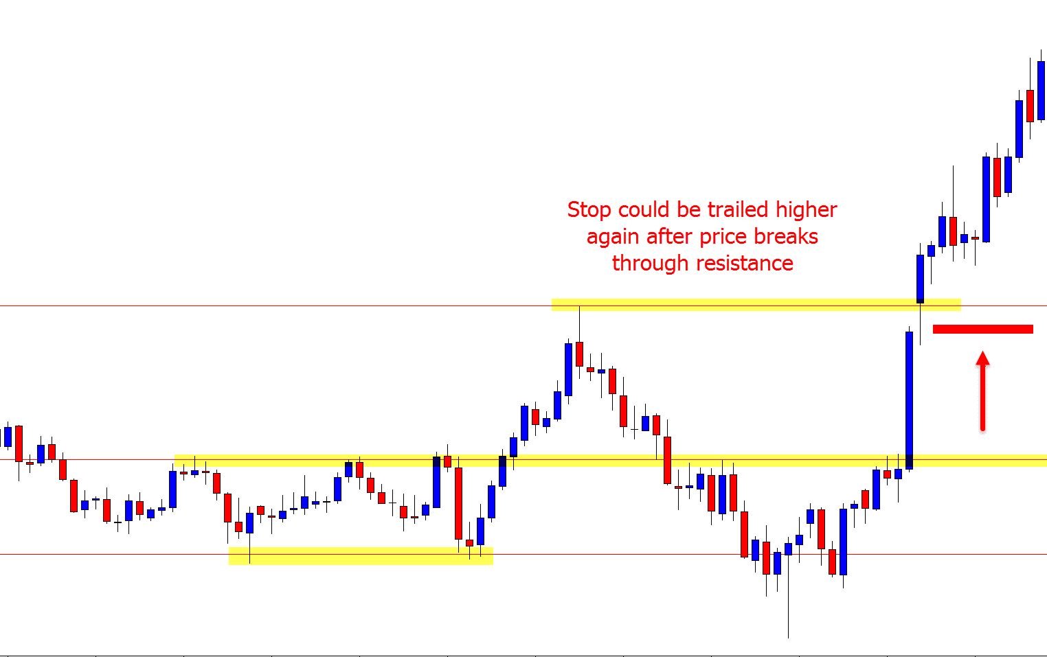 using support and resistance stop loss 2