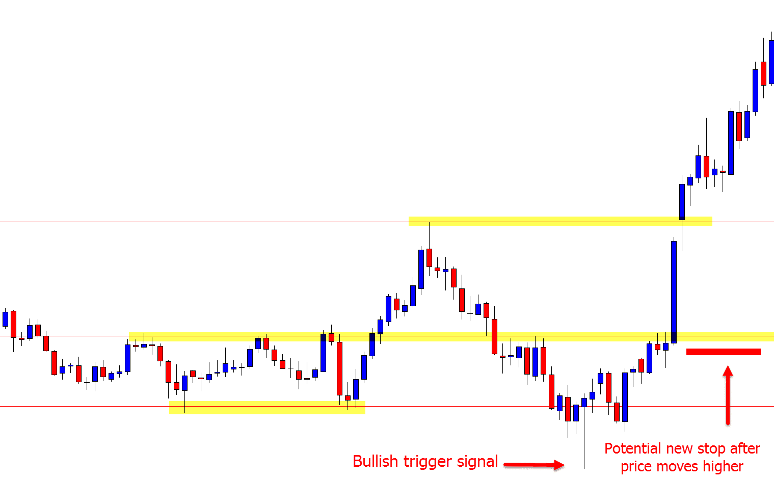 using support and resistance stop loss