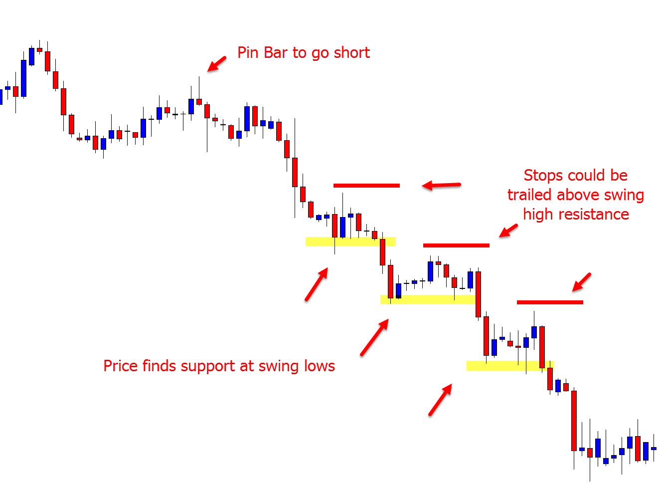 using swing points trail stop