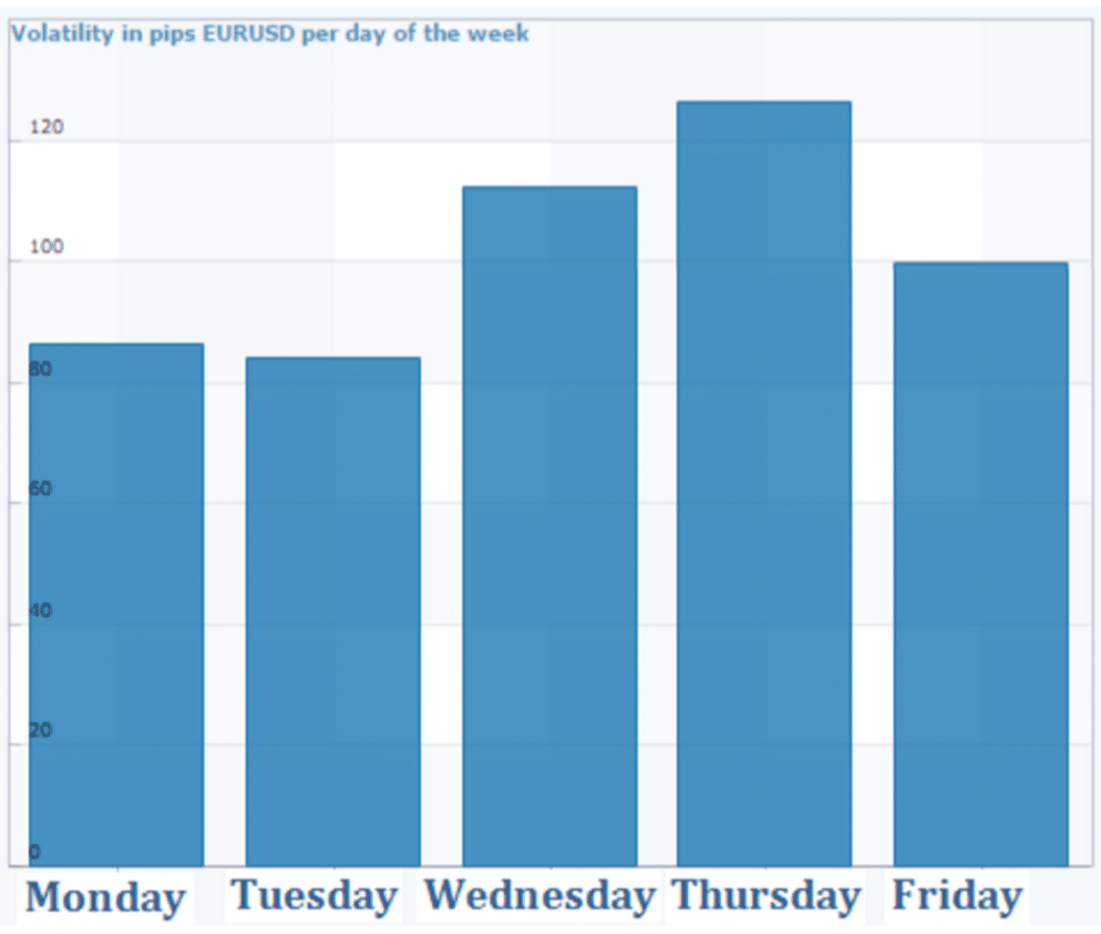 Best days to trade Forex