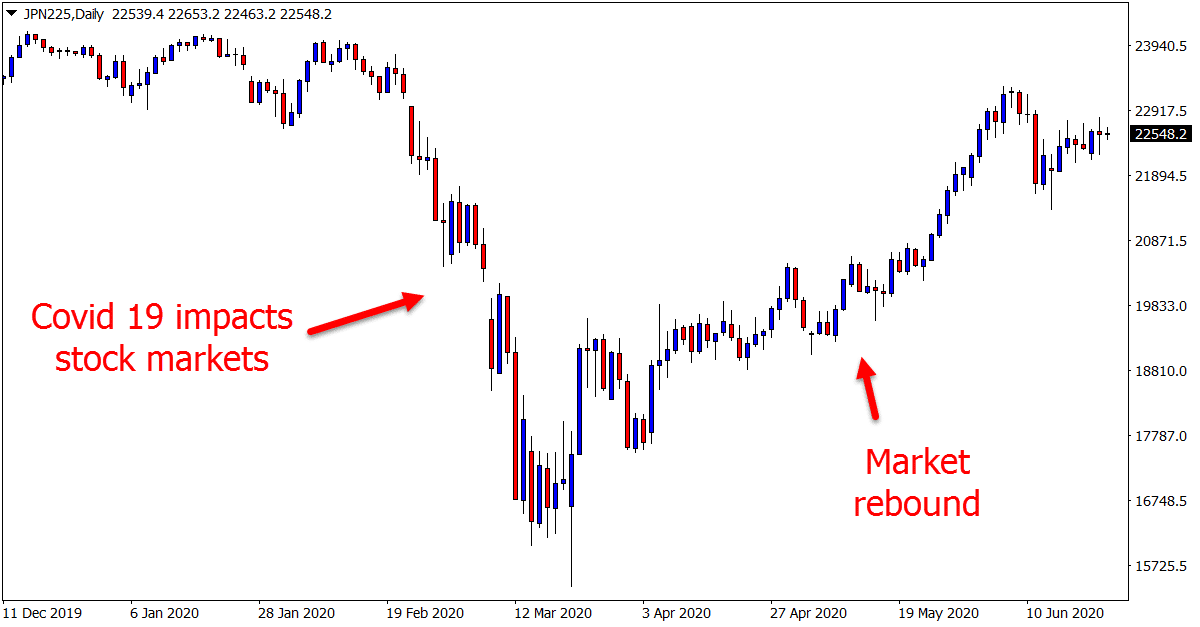 JPN225Daily stock index