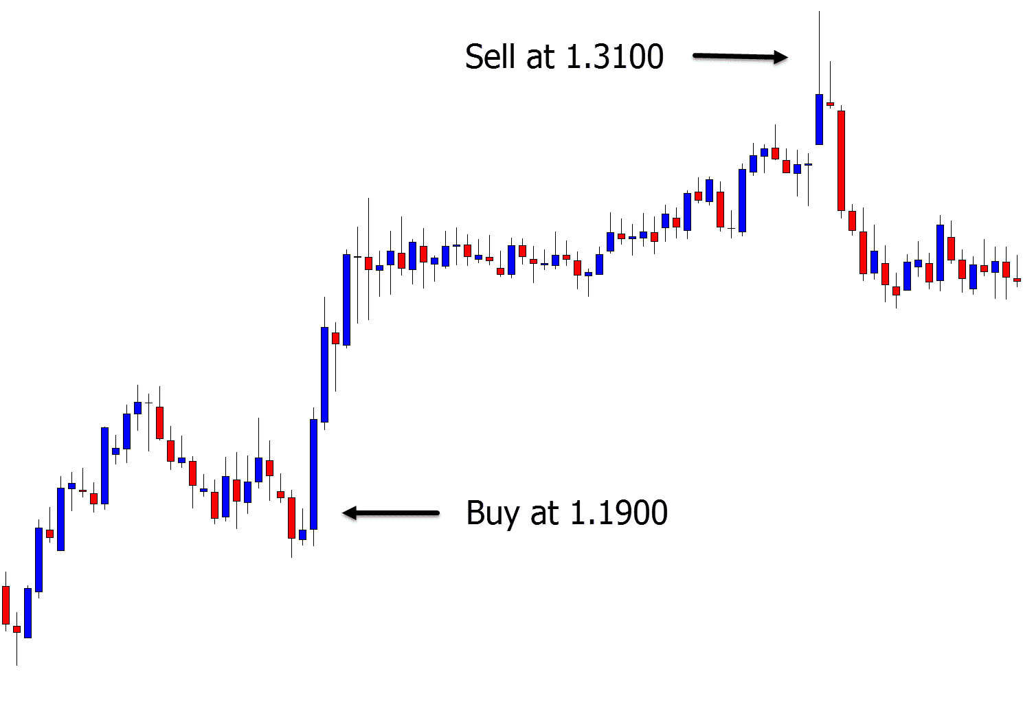 Long trade example