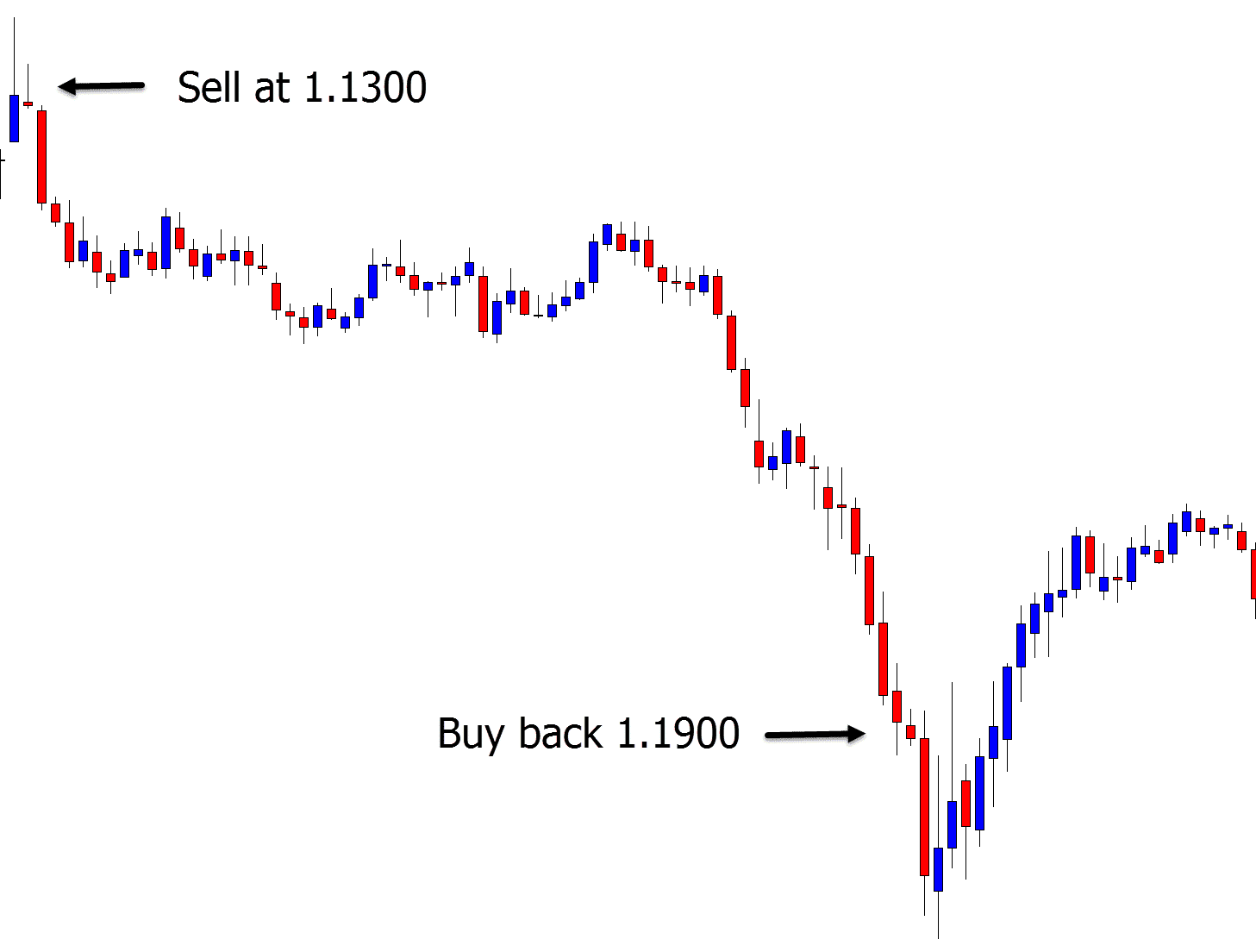 Short selling example