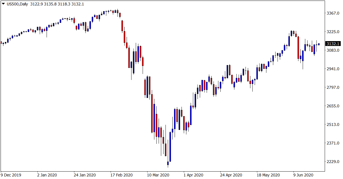 US500Daily Index