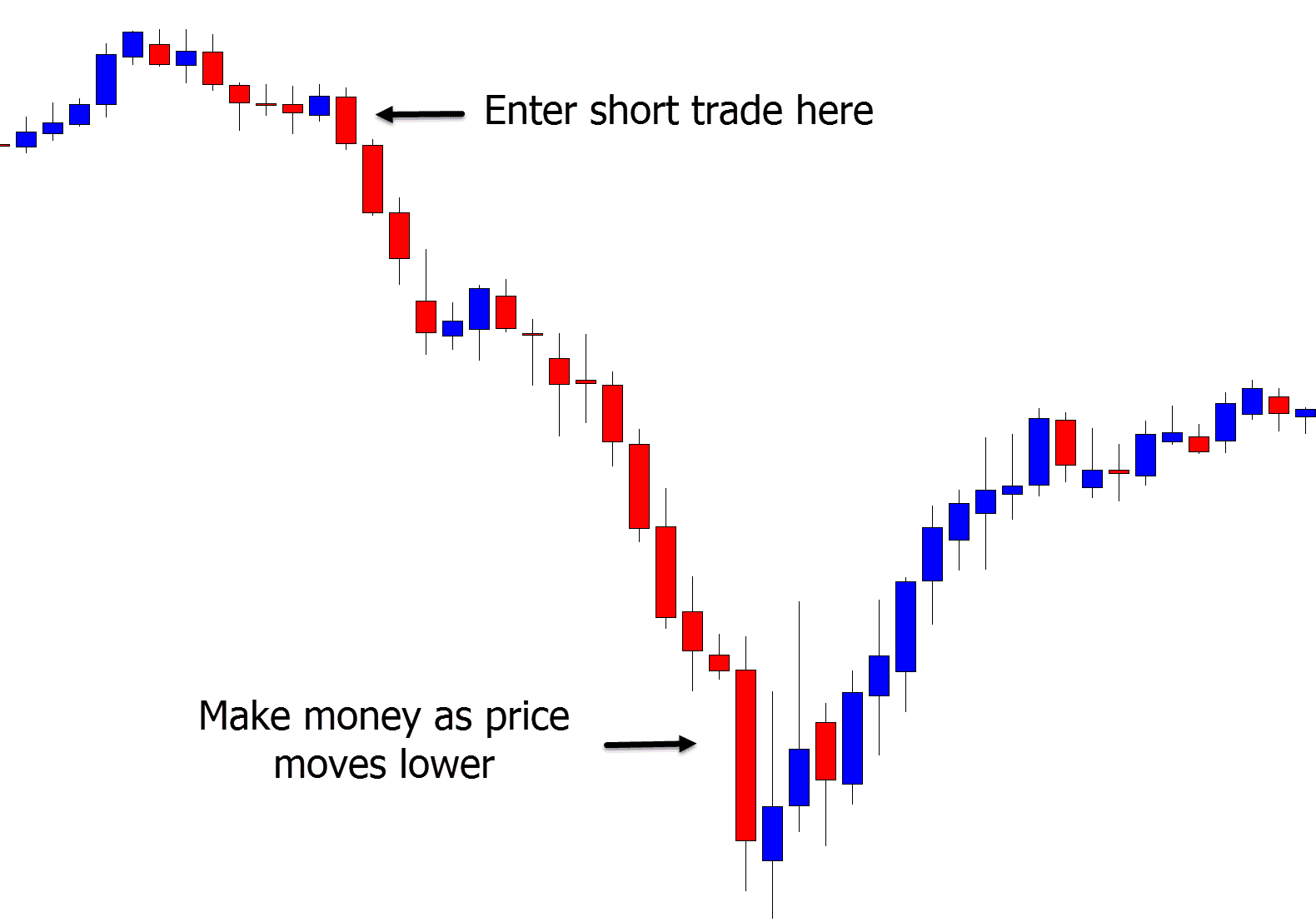 short trading example