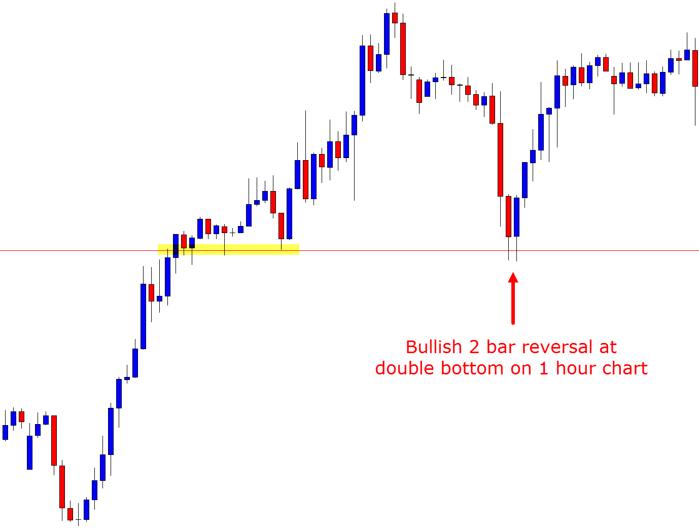 2 bar reversal day trade