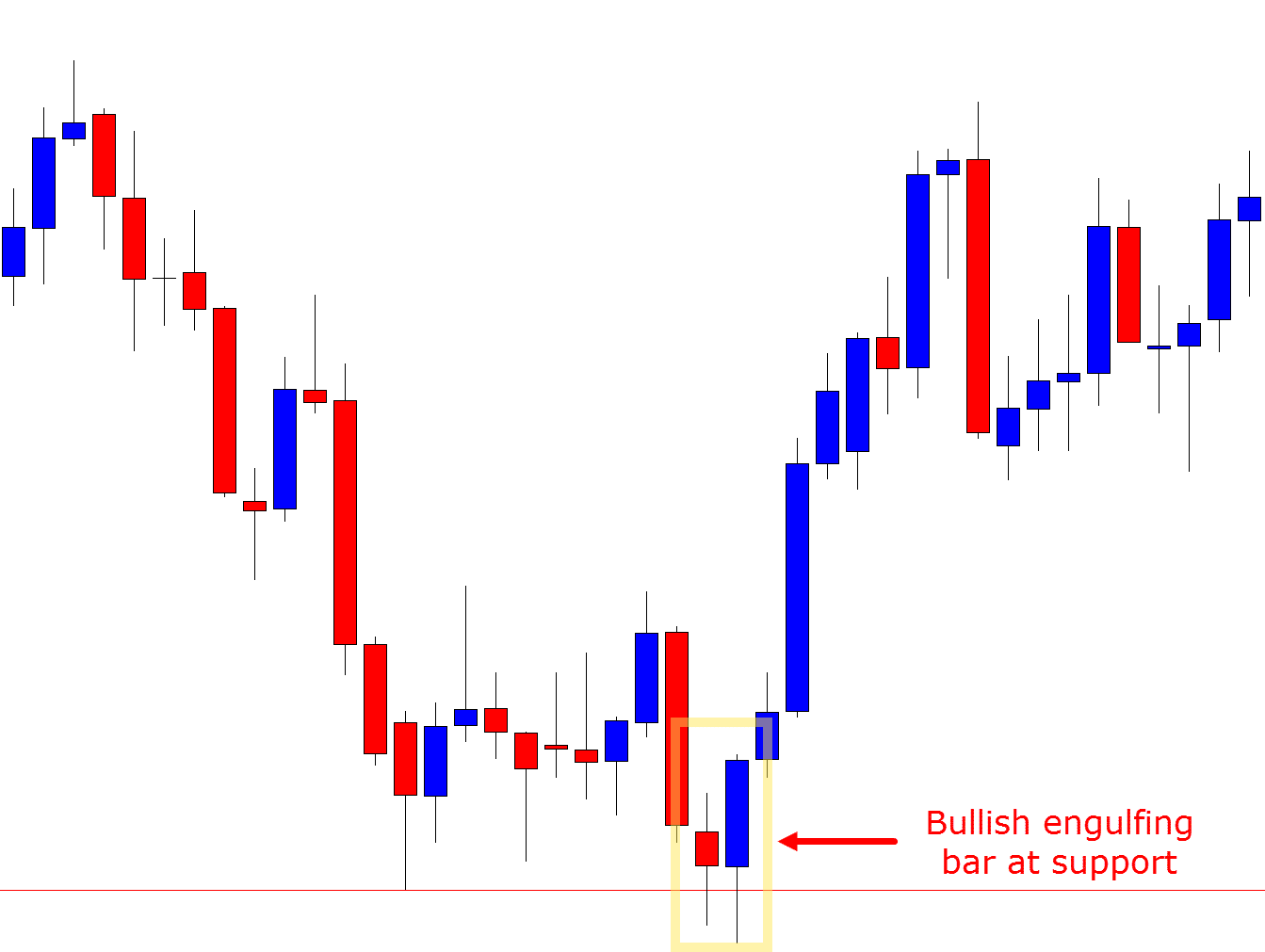 Bullish engulfing bar at support