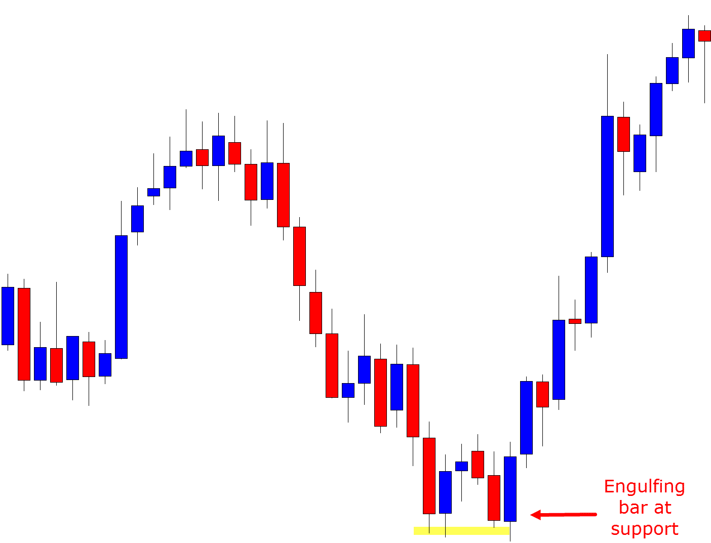 Engulfing bar at support