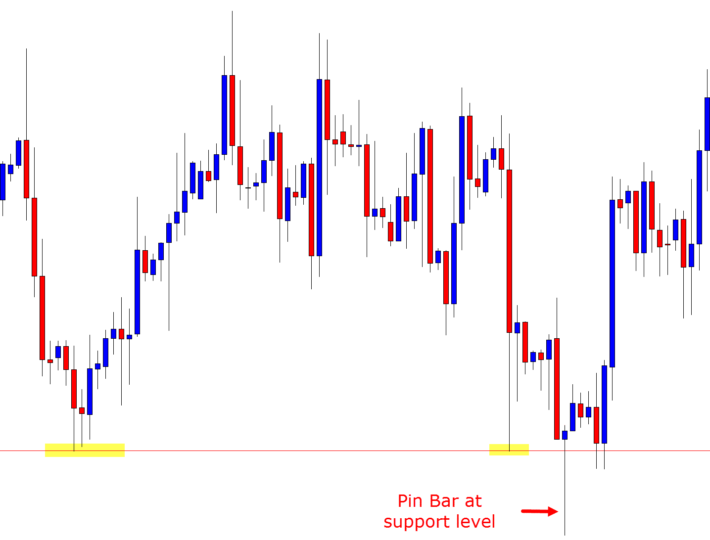 Pin bar support level