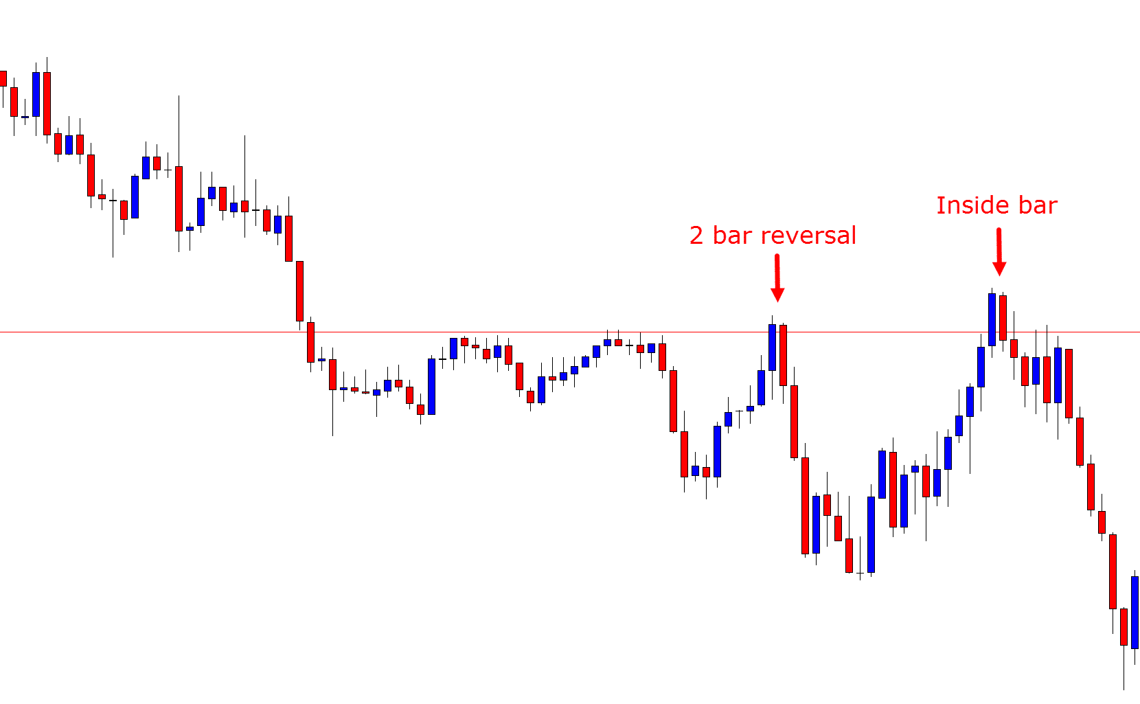 Scalping 5 minute chart