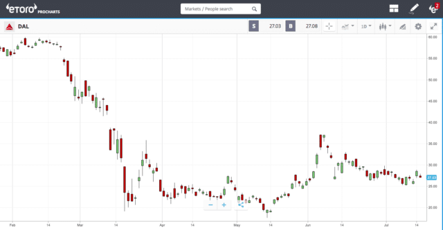 eToro Platform