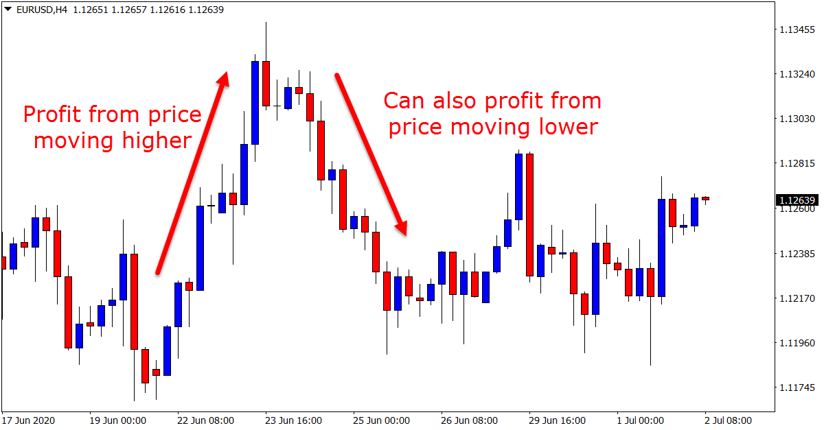 Forex Trading Strategies