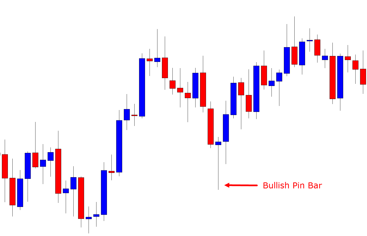 bullish pin bar