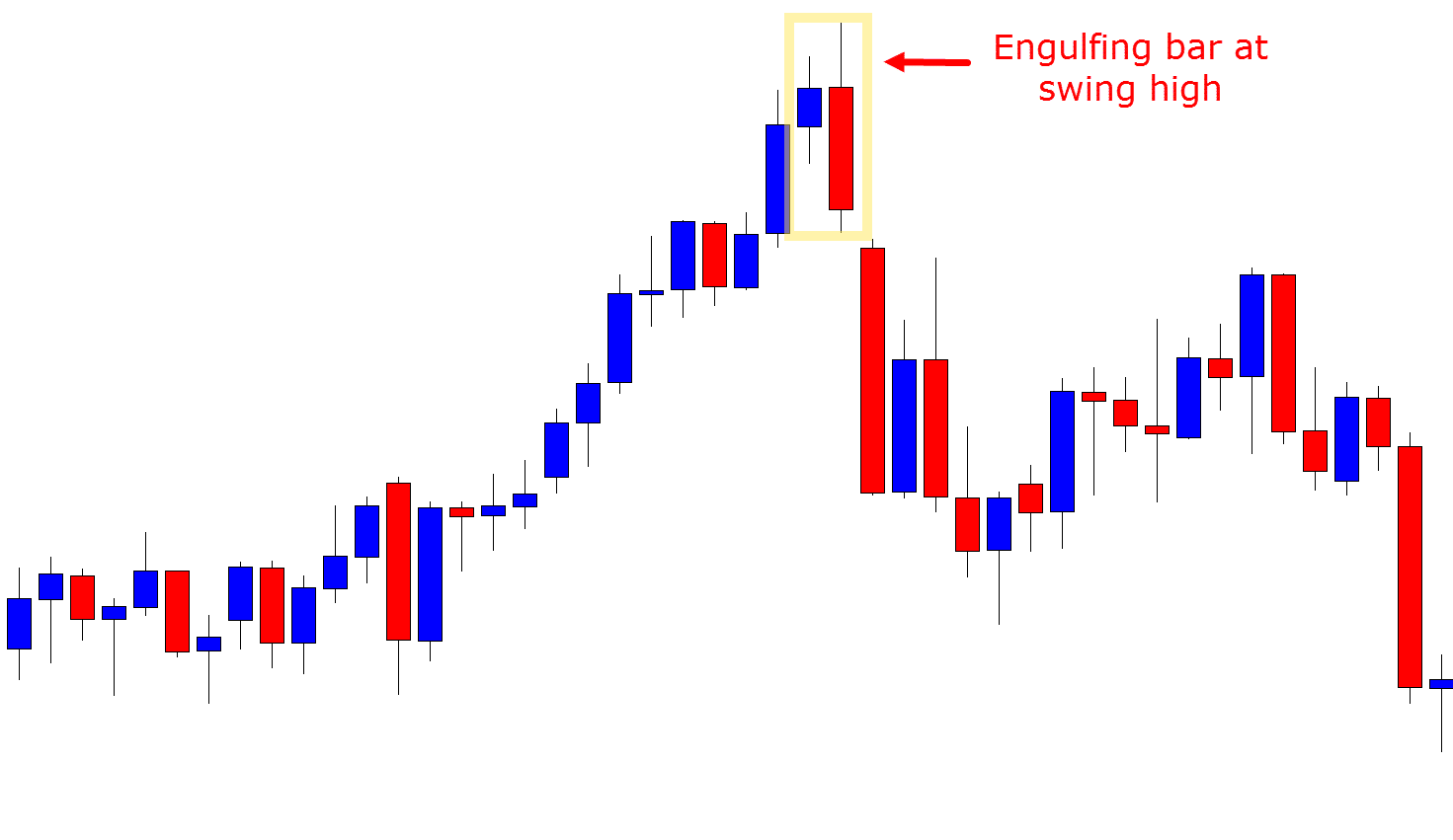 engulfing bar swing high