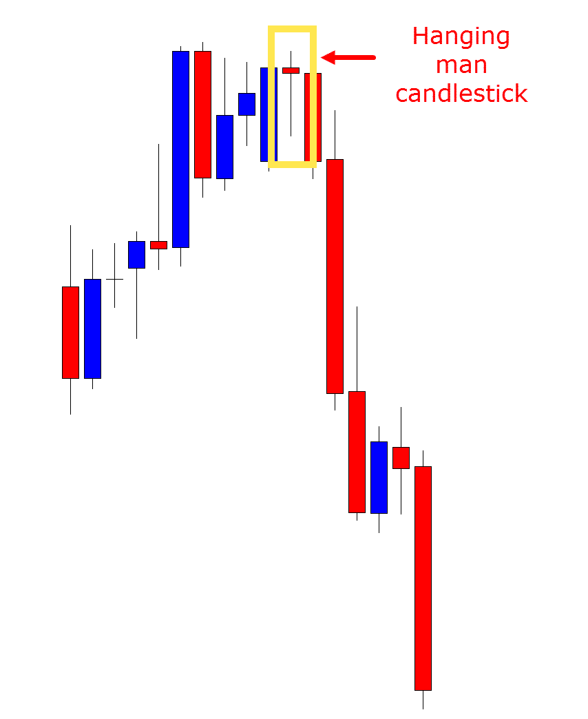 hanging man candlestick