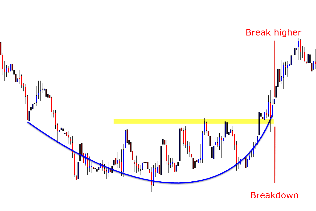 profit target rounding bottom