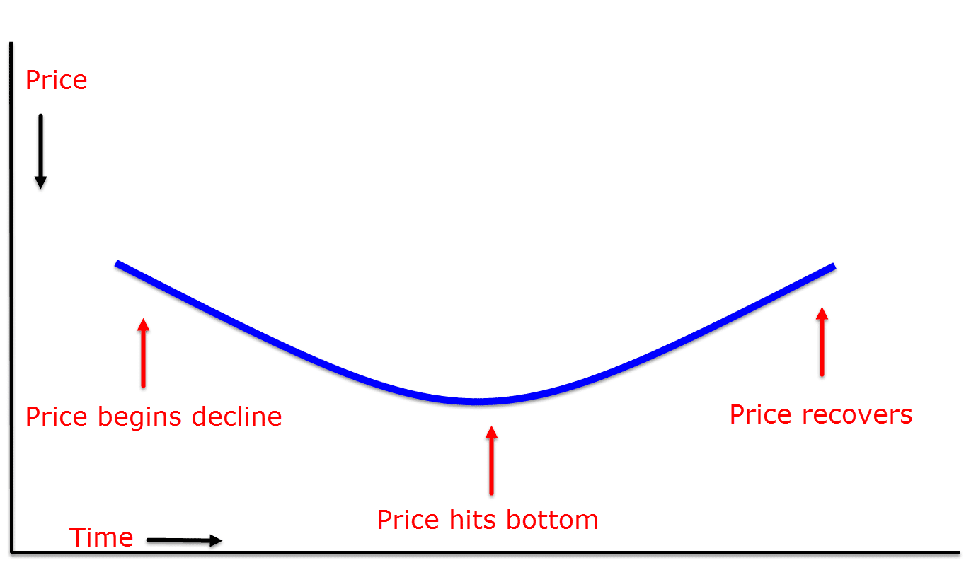 what is rounding bottom