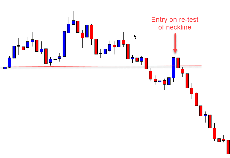 H & S trading strategy