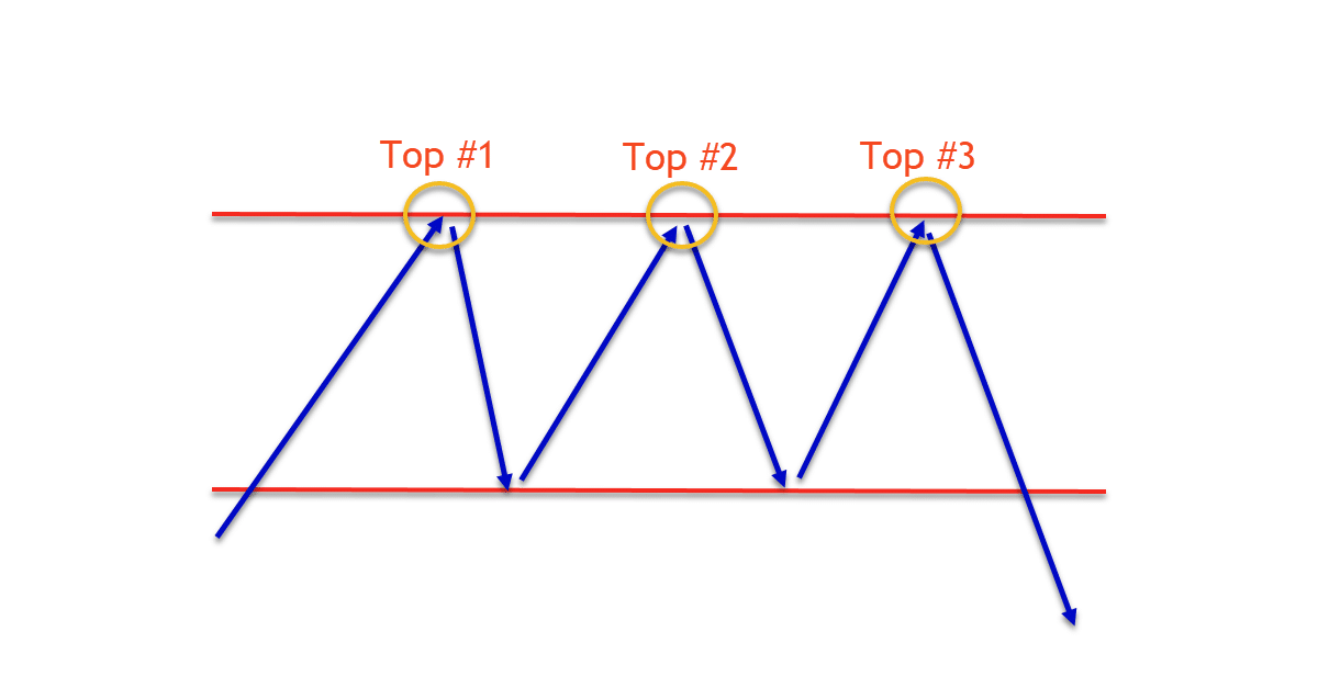 How to triple top pattern