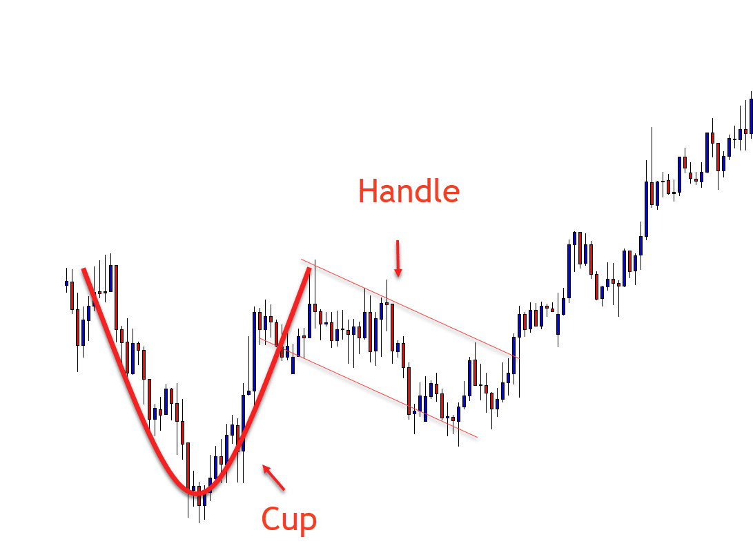 cup and handle pattern