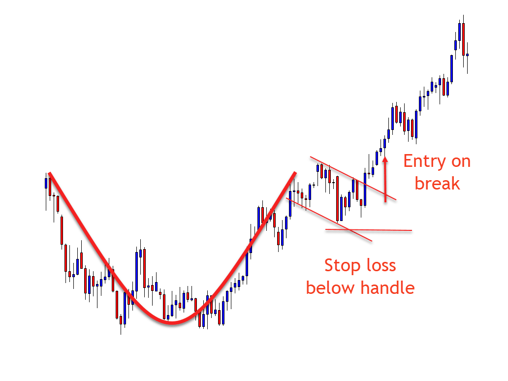 entry and stop loss C & H pattern