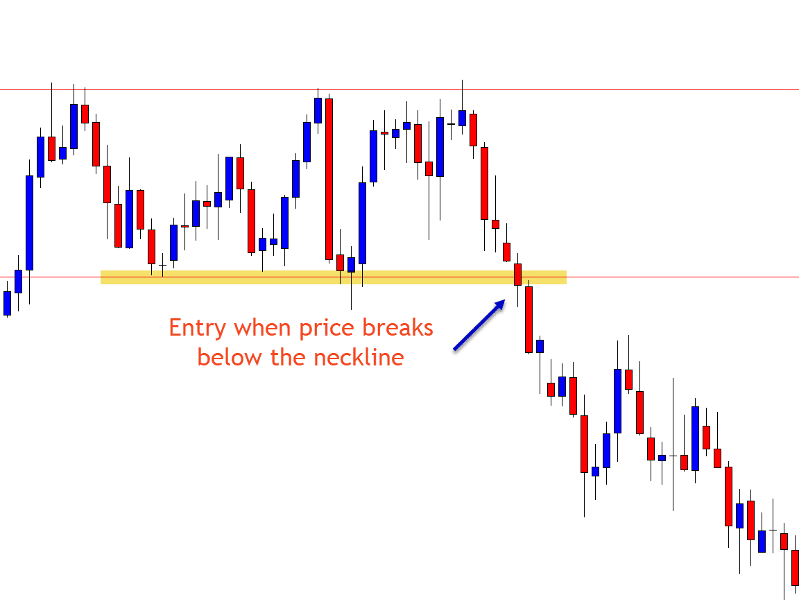 how to trade triple top