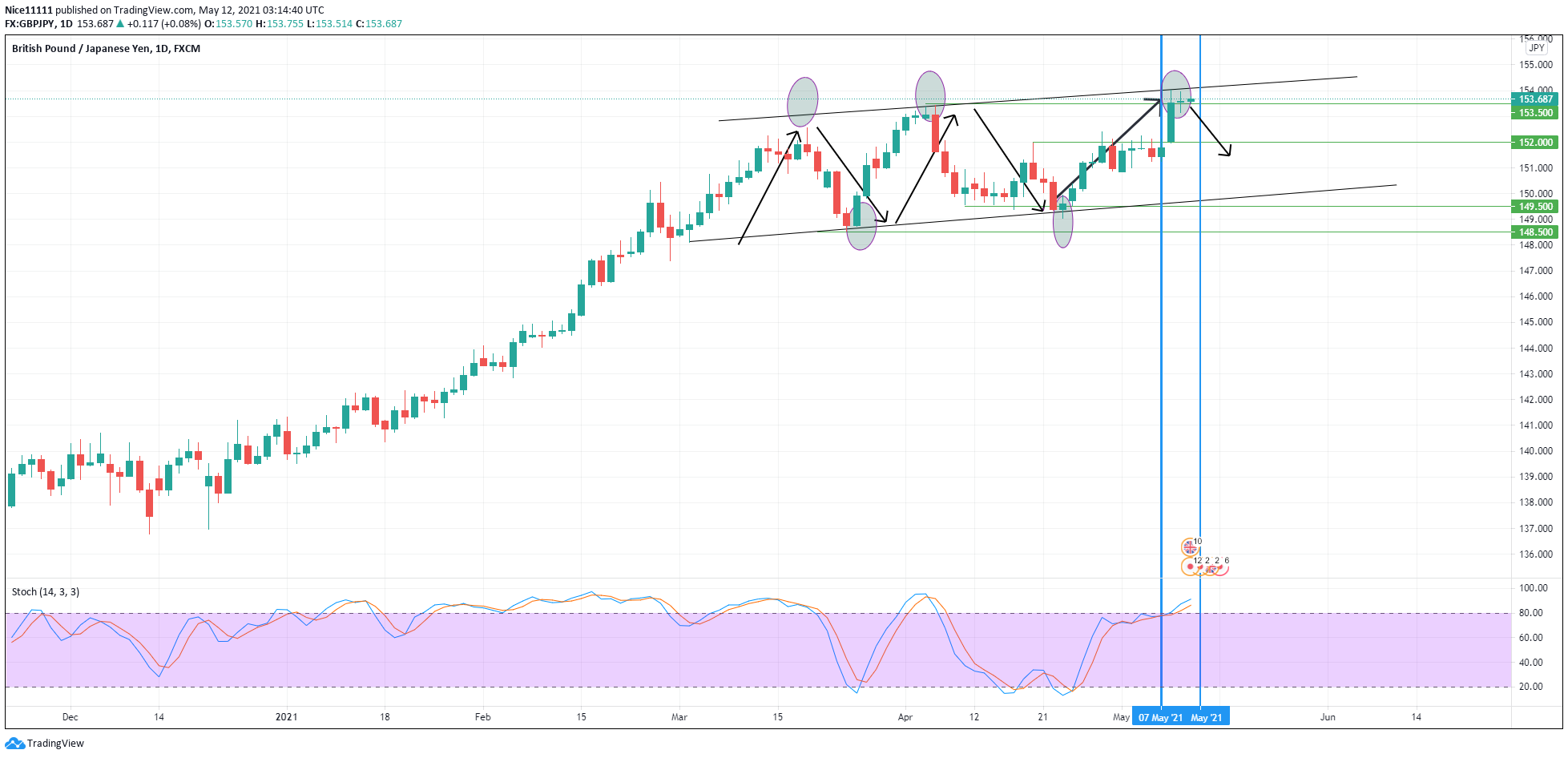 GBPJPY continues to range