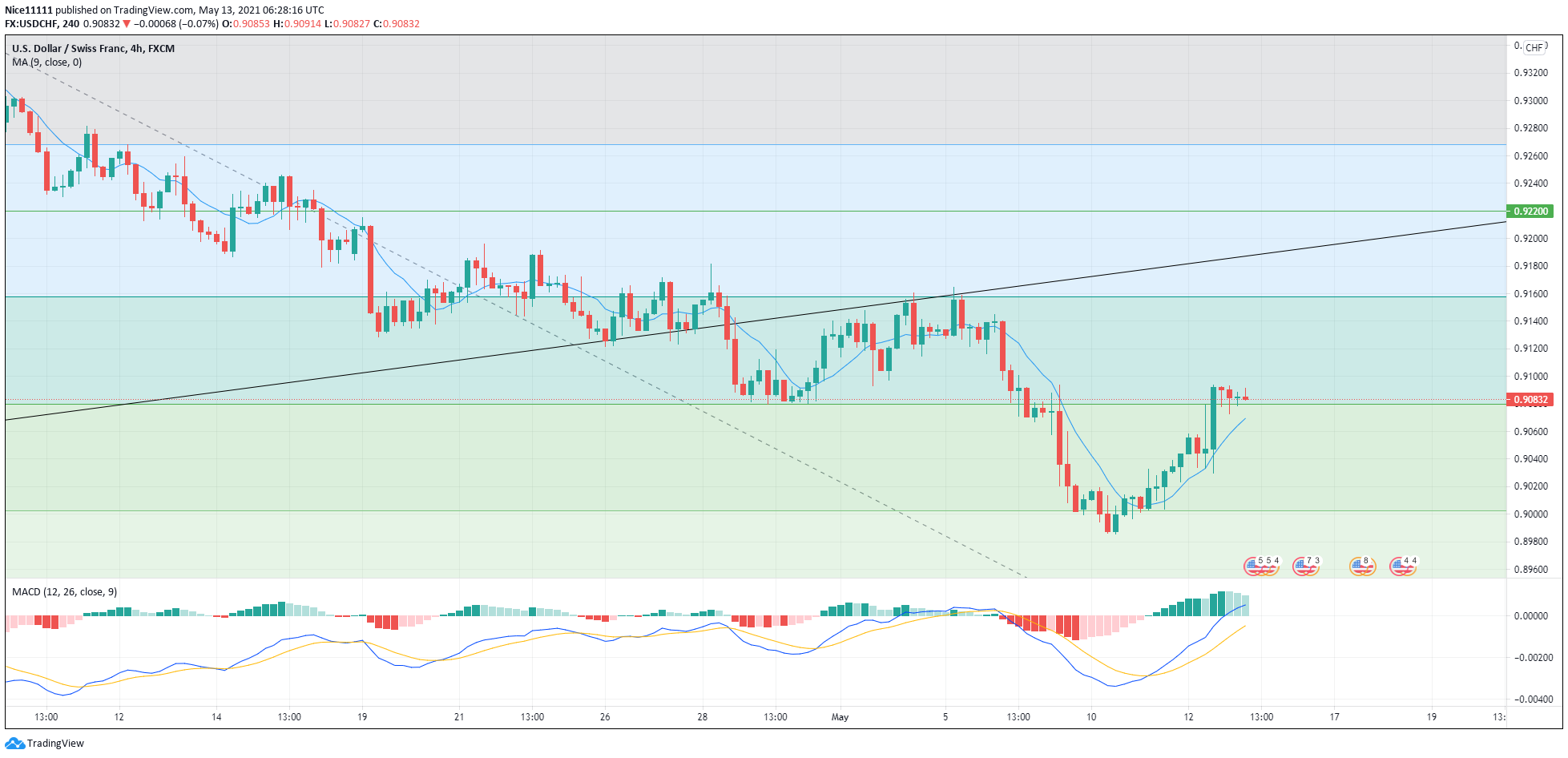 USDCHF 4HRS