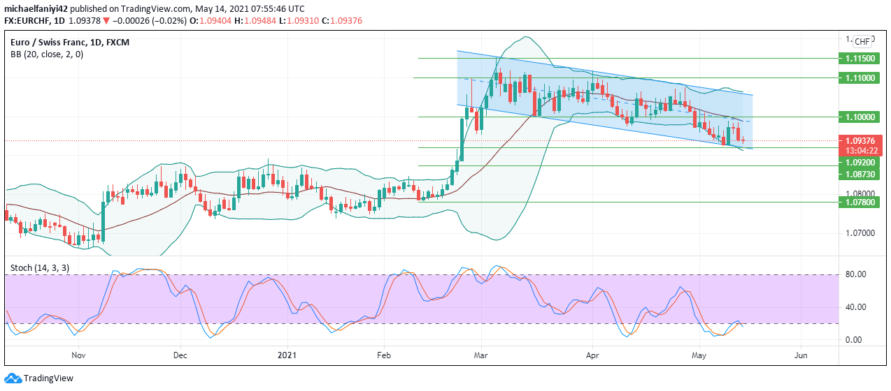 EURCHF1Day