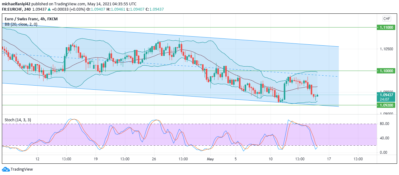 EURCHF4Hr