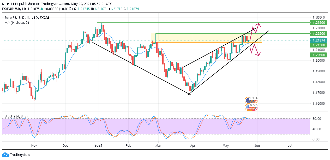 EURUSD Shows Signs of Expansion After Accumulation