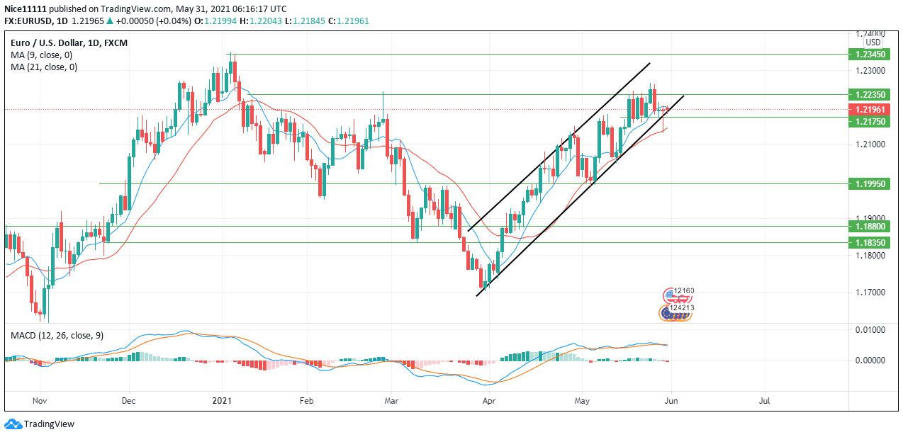 EURUSD Bullish