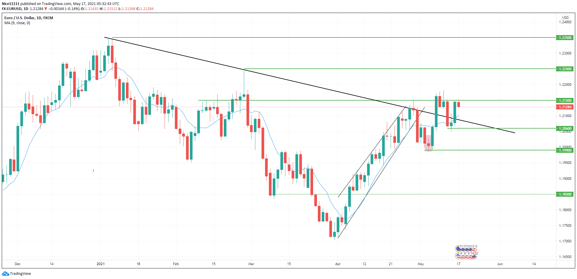 EURUSD-1Day