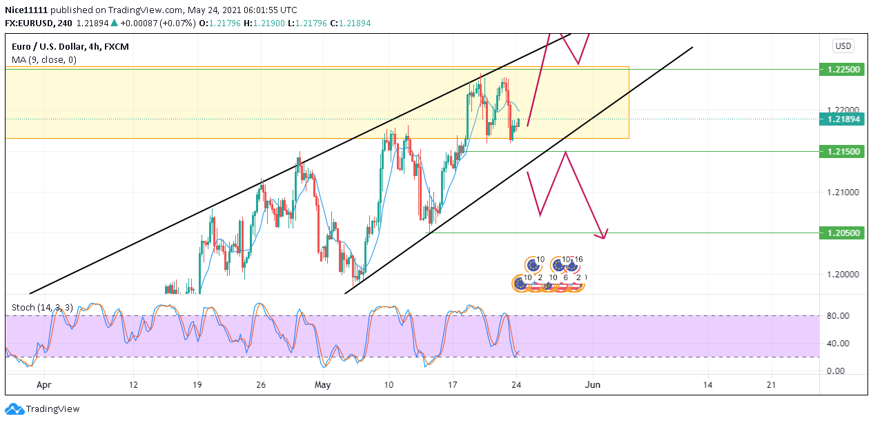 EURUSD Shows Signs of Expansion After Accumulation