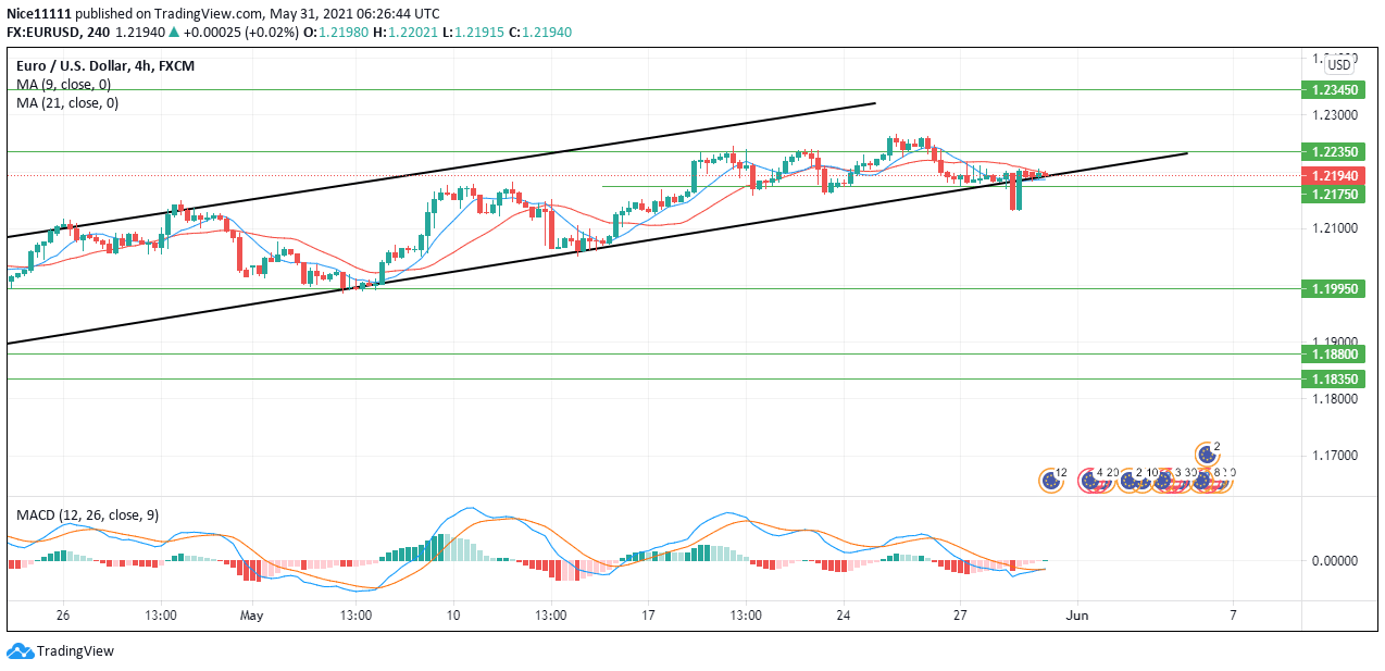 EURUSD Bullish